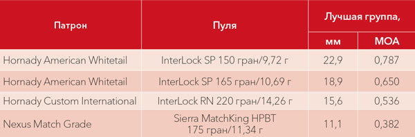 Таблица