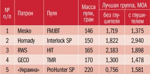 Результаты отстрела на кучность