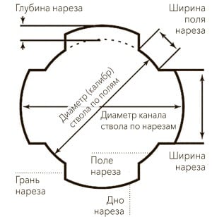  Поперечное сечение канала нарезного ствола