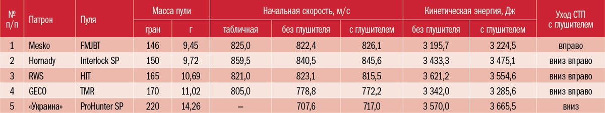 Характеристики патронов: табличные и измеренные