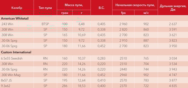 Таблица