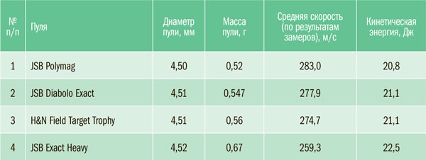 Тест скорости и проверка заявленной дульной энергии